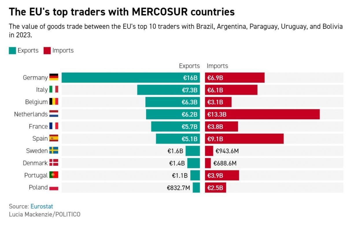 Cuộc đối đầu Pháp - Đức về thỏa thuận thương mại với khối Nam Mỹ đe dọa sự đoàn kết của EU
