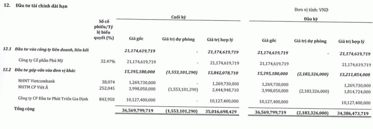 4.000 nhân viên còn 31: ‘Chán’ địa ốc, đại gia muốn thu vốn, quay về nghề chính