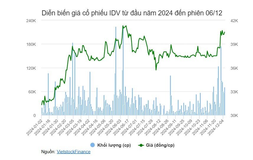 Vợ Chủ tịch IDV muốn trở thành cổ đông lớn