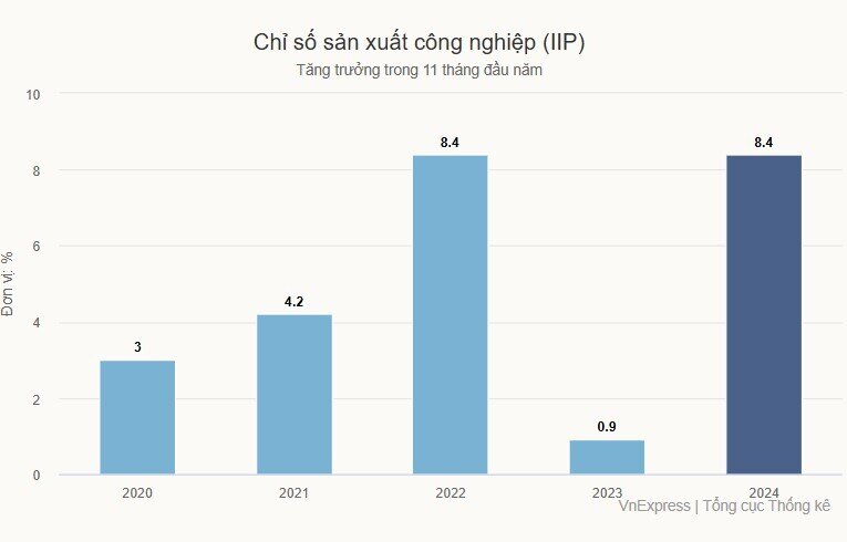 Sản xuất hồi phục mạnh