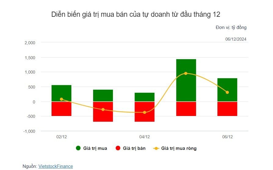 Theo dấu dòng tiền cá mập 06/12: Tự doanh và khối ngoại vẫn đồng lòng "gom hàng"