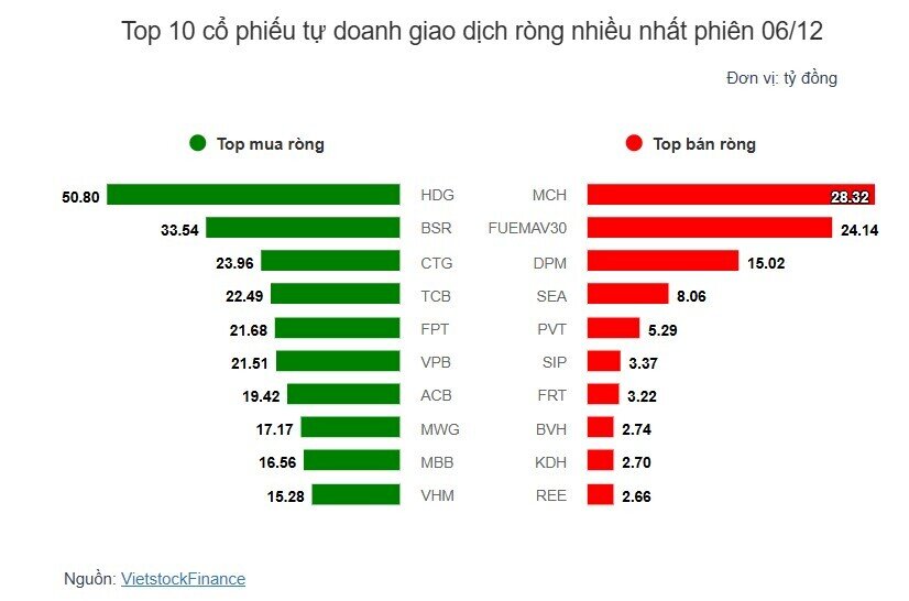 Theo dấu dòng tiền cá mập 06/12: Tự doanh và khối ngoại vẫn đồng lòng "gom hàng"