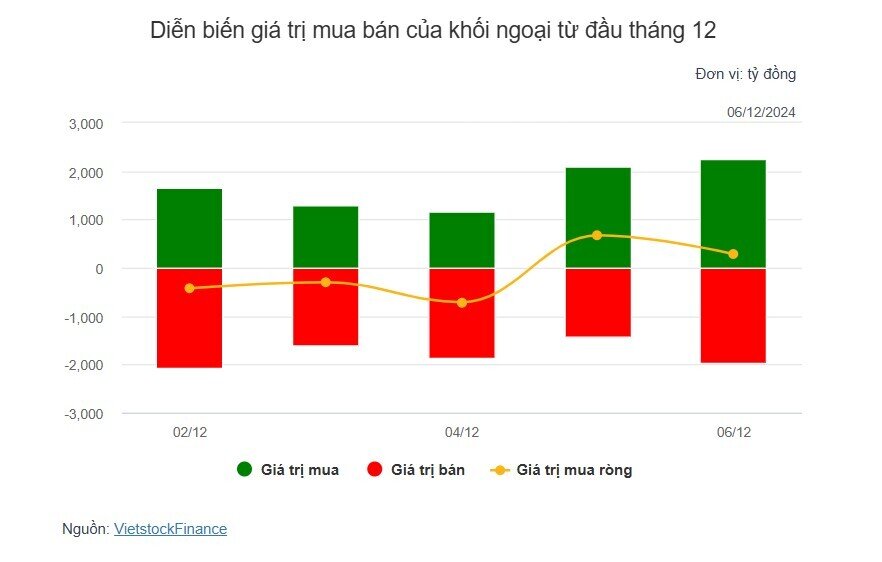 Theo dấu dòng tiền cá mập 06/12: Tự doanh và khối ngoại vẫn đồng lòng "gom hàng"