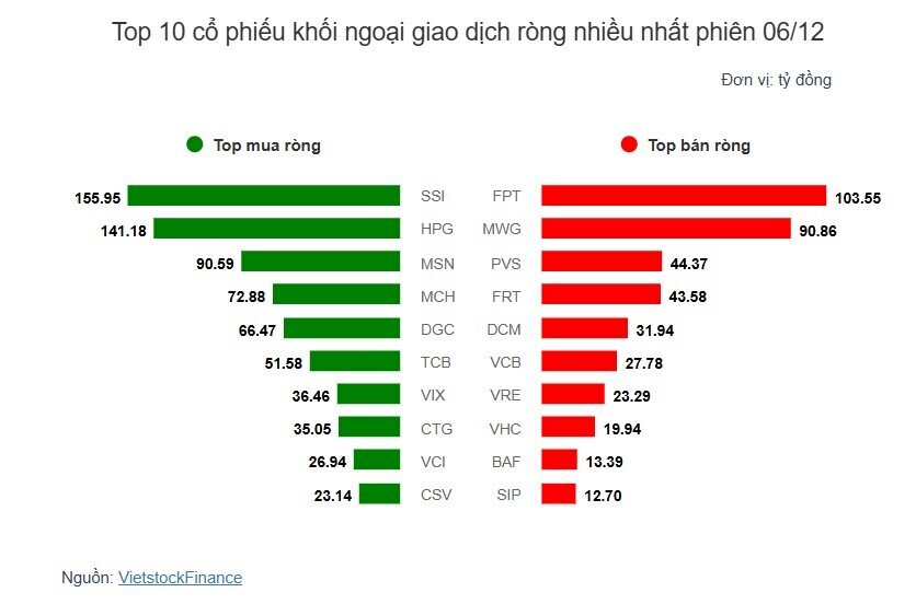 Theo dấu dòng tiền cá mập 06/12: Tự doanh và khối ngoại vẫn đồng lòng "gom hàng"