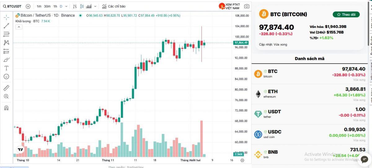 Bitcoin lao dốc khi vượt mốc 100.000 USD
