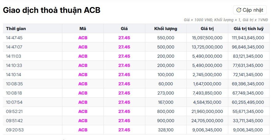 Hơn 4 triệu cổ phiếu ACB được gom tại giá trần