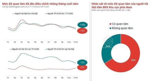 Giá nhà riêng tại Hà Nội tăng 58%, TP.HCM “đi lùi” trong vòng gần 2 năm qua