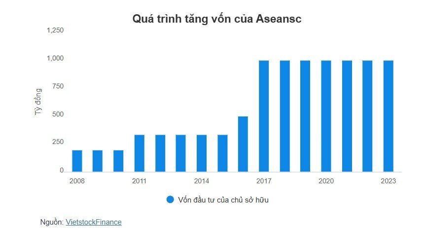 Chứng khoán Asean rục rịch chào bán 50 triệu cp, tăng vốn lên 1,500 tỷ đồng