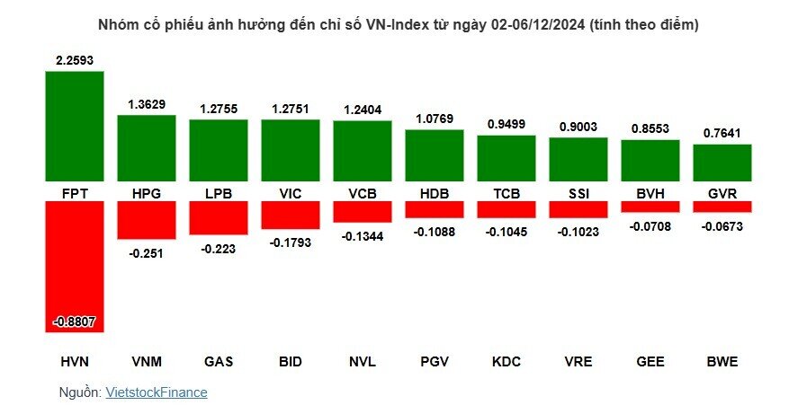 Cổ phiếu nào giúp VN-Index lên cao nhất 2 tháng?