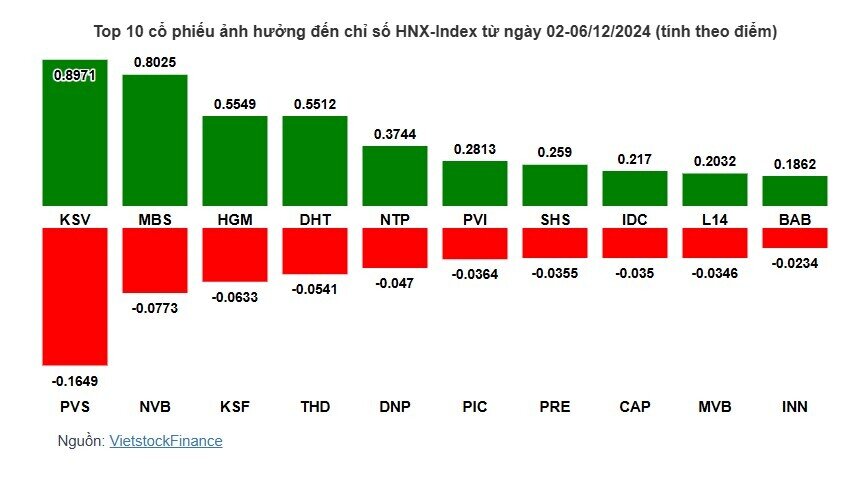 Cổ phiếu nào giúp VN-Index lên cao nhất 2 tháng?