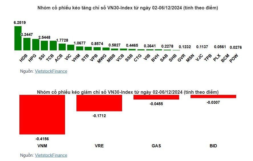 Cổ phiếu nào giúp VN-Index lên cao nhất 2 tháng?