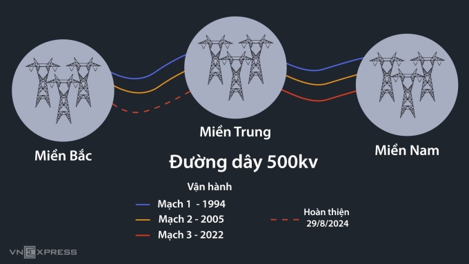 Thủ tướng: Đường dây 500 kV mạch 3 cho thấy 'không gì là không thể'