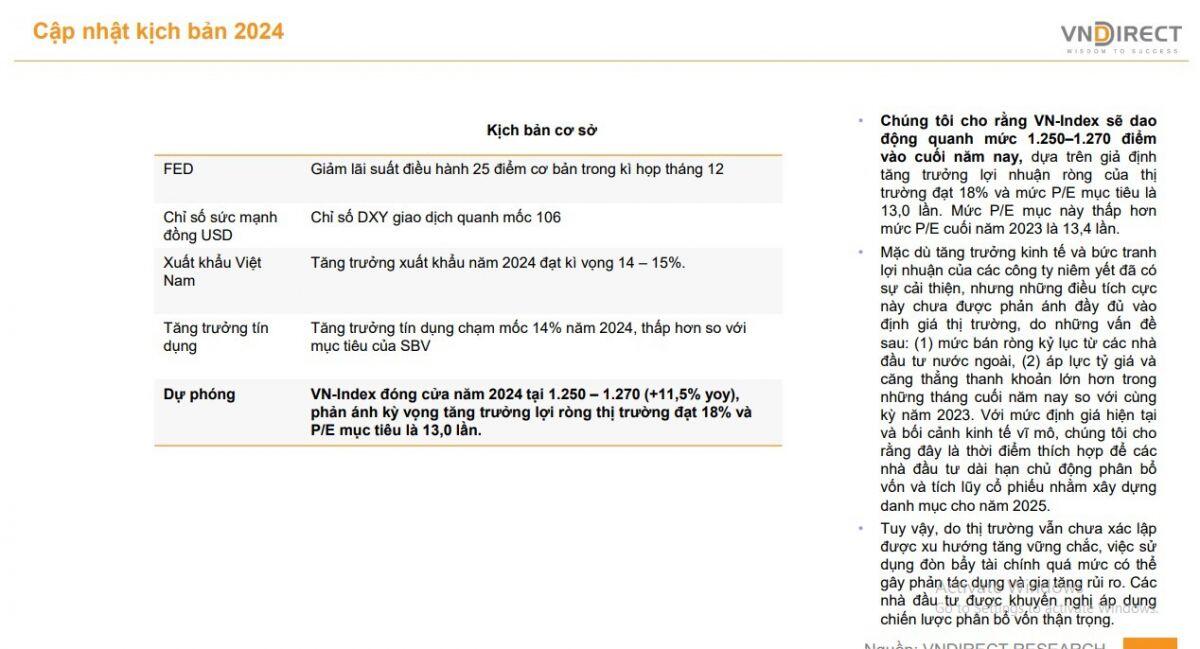 VNDirect lạc quan mốc 1.500 điểm của TTCK năm 2025