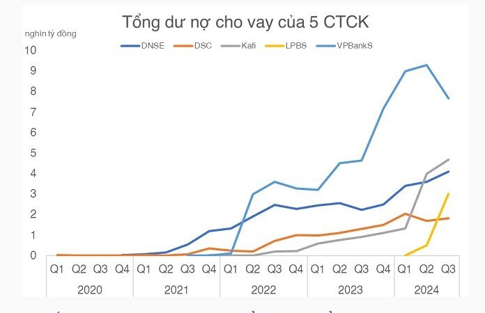 Trong vòng 3 năm, nhóm công ty chứng khoán “mới” đã mở rộng dư nợ gấp hơn 10 lần