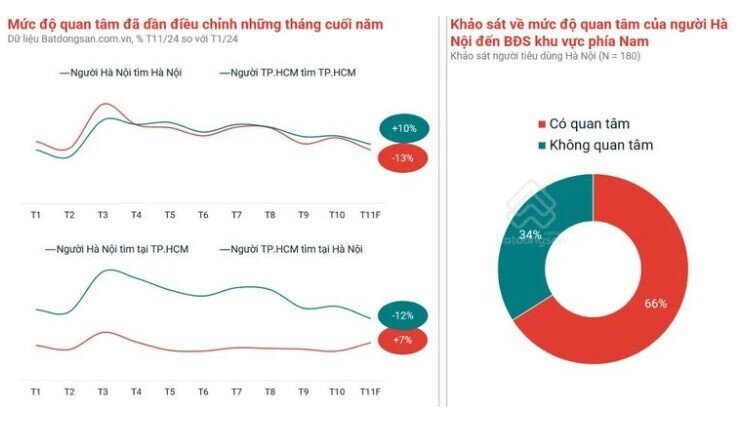 Dòng tiền đầu tư rời Hà Nội, chuyển hướng mạnh vào khu vực phía Nam