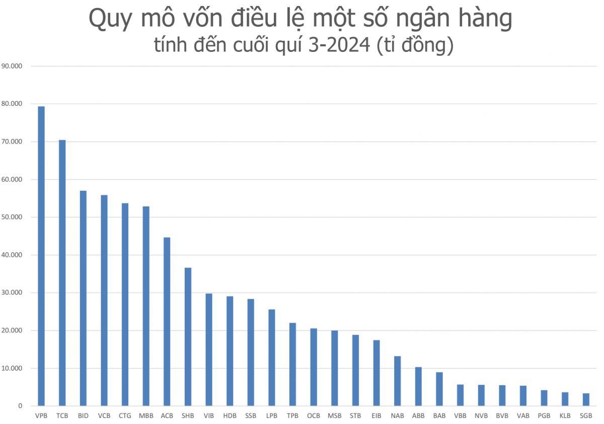 Cuộc đua tăng vốn ngân hàng đang ‘tăng nhiệt’