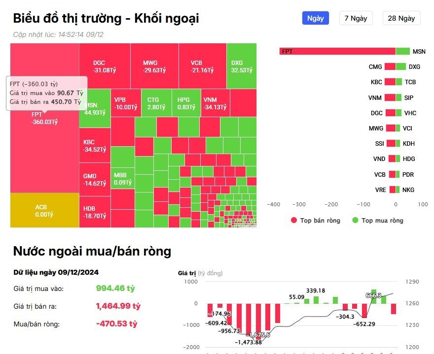 Khối ngoại bán ròng gần 500 tỷ đồng trong phiên đầu tuần, tâm điểm tại cổ phiếu công nghệ