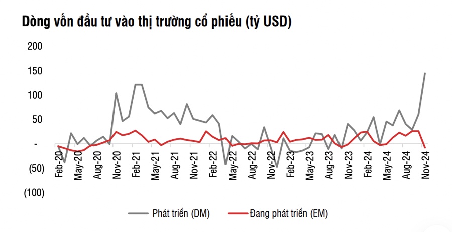 Dòng vốn toàn cầu đổ vào cổ phiếu Mỹ cao nhất 4 năm, nhưng Việt Nam lại bị rút ồ ạt