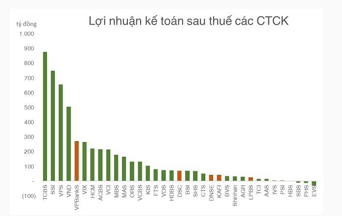 Trong vòng 3 năm, nhóm công ty chứng khoán “mới” đã mở rộng dư nợ gấp hơn 10 lần