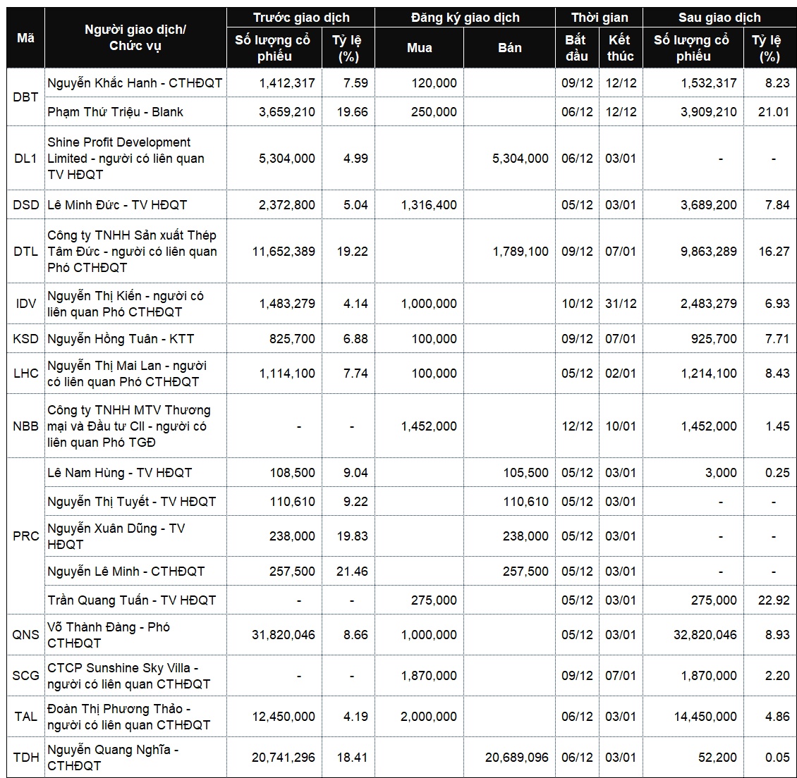 Lãnh đạo và người thân tiếp tục “gom” cổ phiếu?