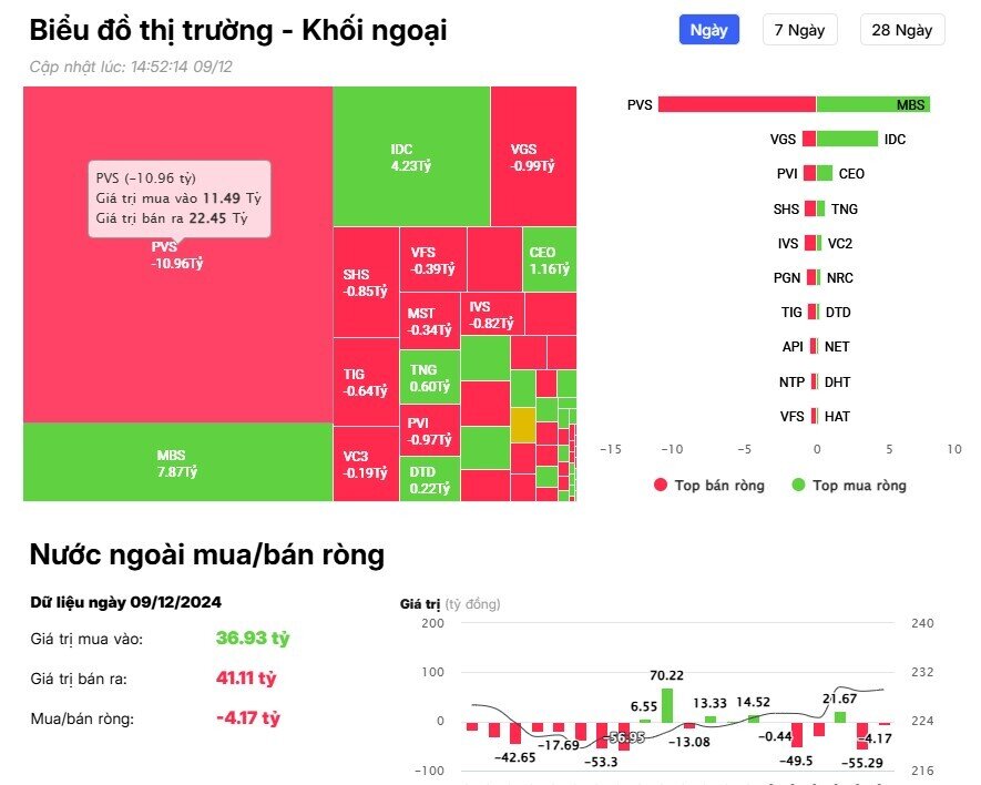 Khối ngoại bán ròng gần 500 tỷ đồng trong phiên đầu tuần, tâm điểm tại cổ phiếu công nghệ