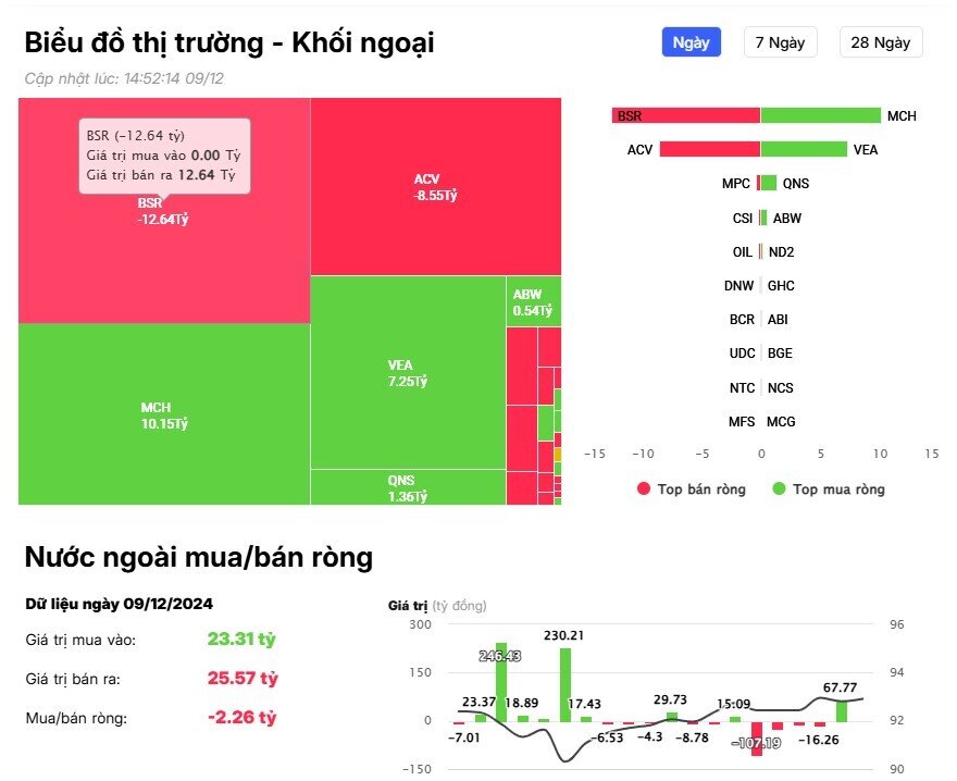 Khối ngoại bán ròng gần 500 tỷ đồng trong phiên đầu tuần, tâm điểm tại cổ phiếu công nghệ