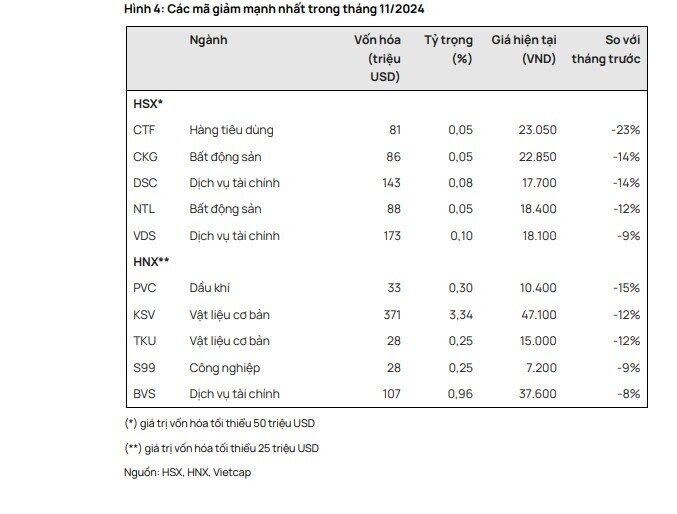 Khối ngoại bán ròng 3,6 tỉ USD TTCK Việt, nhưng mua ròng mạnh ở Indonesia