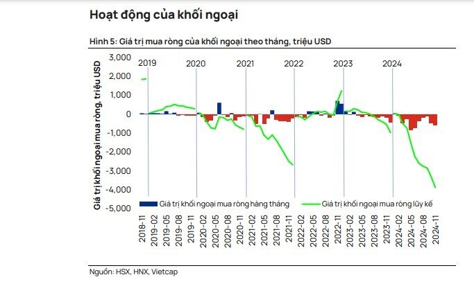 Khối ngoại bán ròng 3,6 tỉ USD TTCK Việt, nhưng mua ròng mạnh ở Indonesia