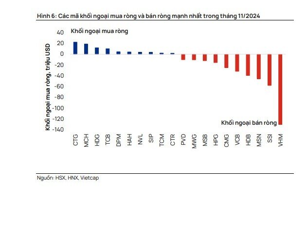 Khối ngoại bán ròng 3,6 tỉ USD TTCK Việt, nhưng mua ròng mạnh ở Indonesia