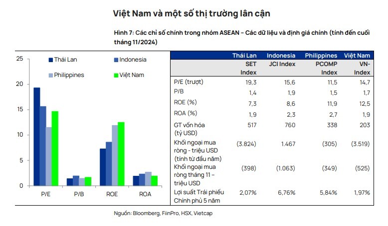 Khối ngoại bán ròng 3,6 tỉ USD TTCK Việt, nhưng mua ròng mạnh ở Indonesia