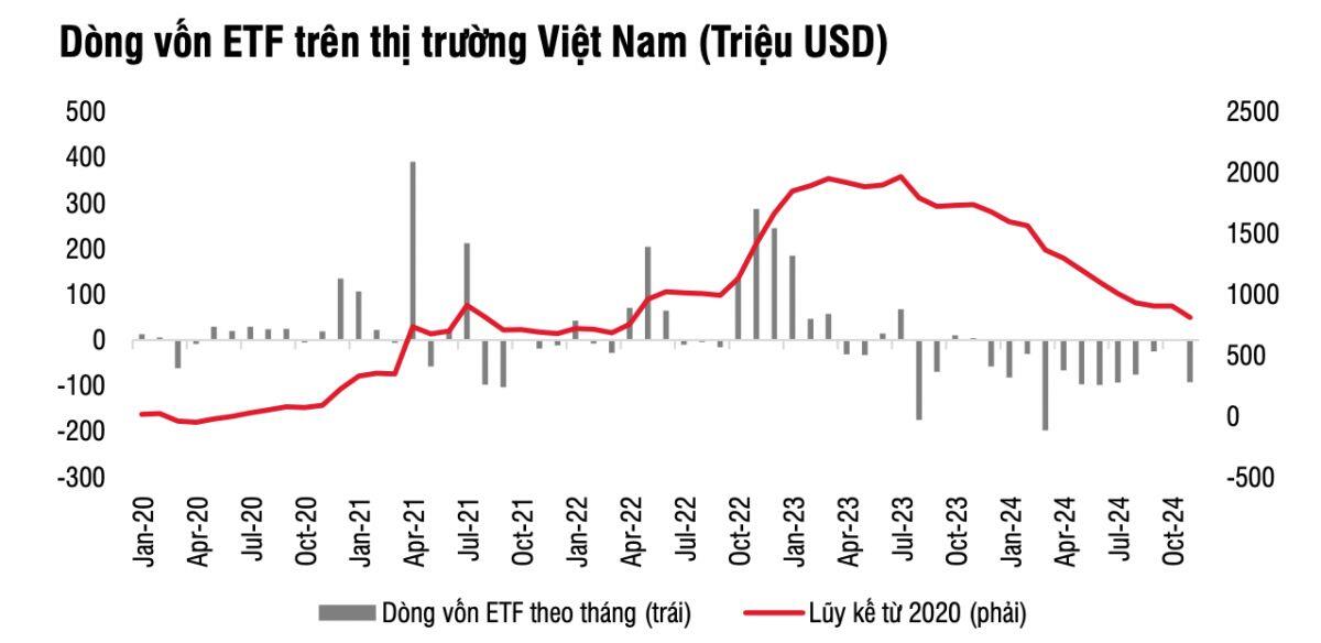 Các quỹ ETF tăng rút ròng trên thị trường chứng khoán