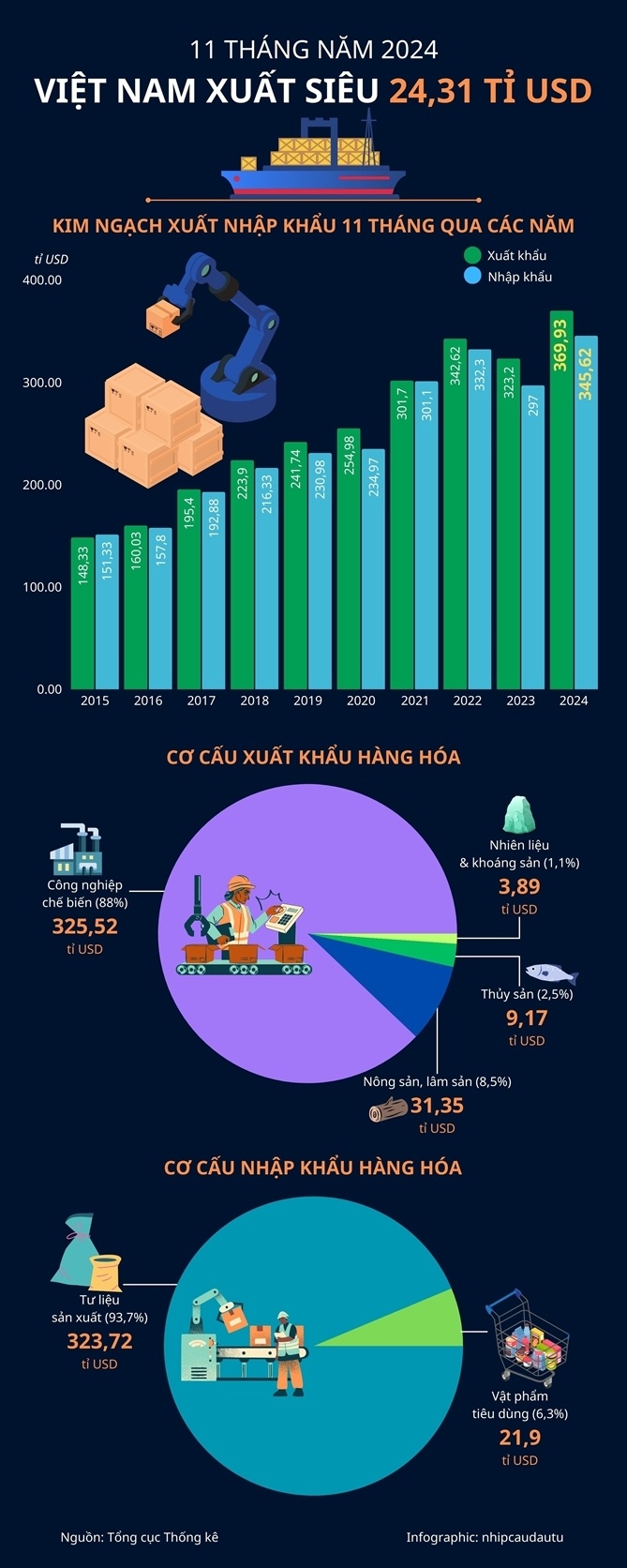 Việt Nam xuất siêu hơn 24 tỉ USD sau 11 tháng