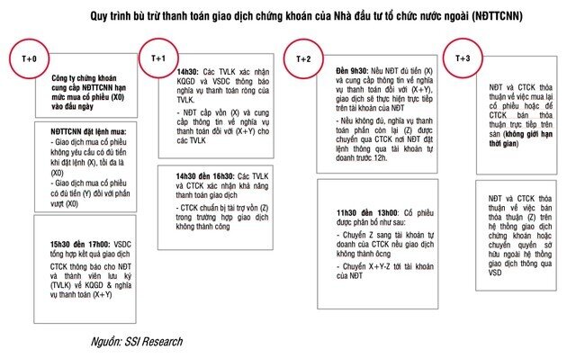 Tổng giá trị lệnh mua không yêu cầu đủ tiền của khối ngoại khoảng 20 triệu USD/ngày trong tháng đầu triển khai