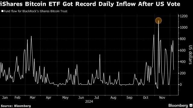 Gần 10 tỷ USD đổ vào Bitcoin ETF Mỹ kể từ khi ông Trump đắc cử