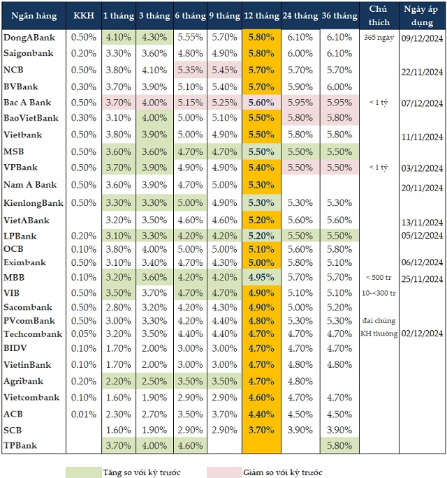Lãi suất tiền gửi tăng mạnh tháng cuối năm