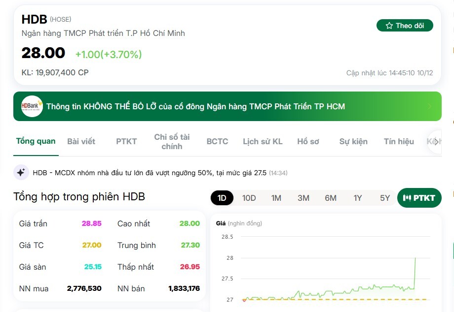 Trước ngày chốt quyền nhận cổ tức, cổ phiếu HDB tăng mạnh