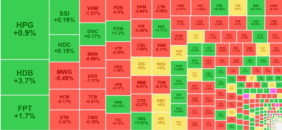 VN-Index trụ vững trên 1270 điểm, cổ phiếu tiếp tục bị găm giữ