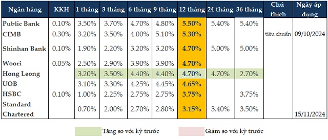 Lãi suất tiền gửi tăng mạnh tháng cuối năm