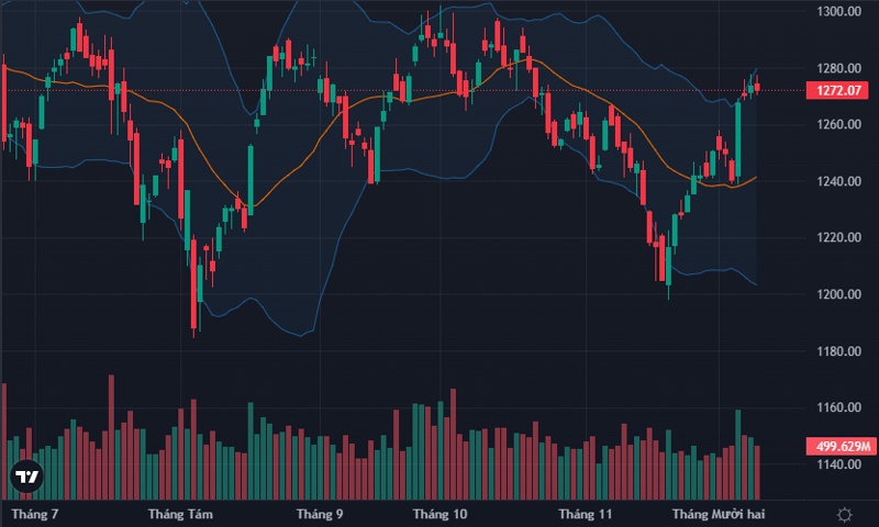 VN-Index trụ vững trên 1270 điểm, cổ phiếu tiếp tục bị găm giữ