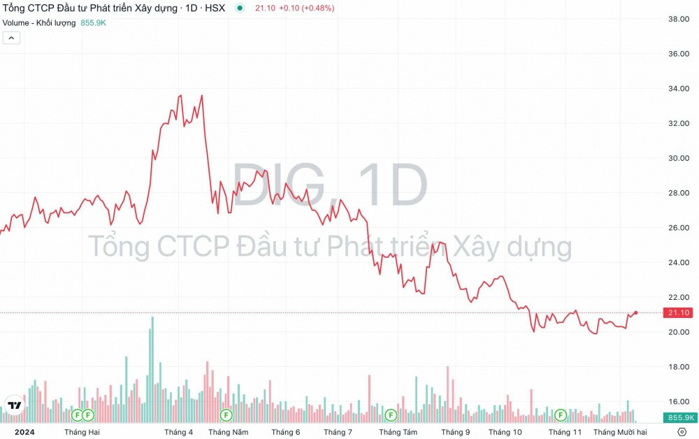 DIC Corp (DIG): Thêm hàng trăm căn shophouse tại dự án Vị Thanh đủ điều kiện mở bán