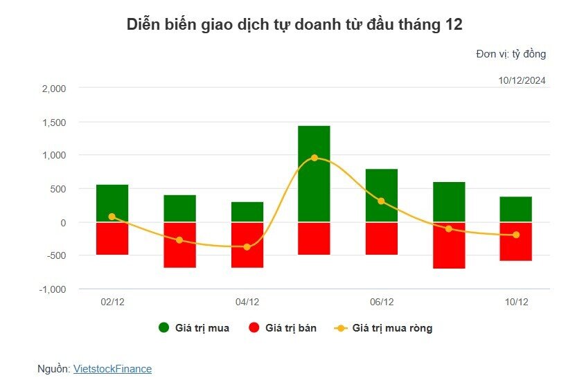 Theo dấu dòng tiền cá mập 10/12: Tự doanh và khối ngoại lại cùng bán ròng