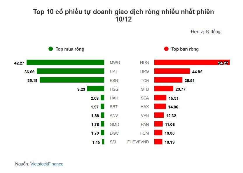 Theo dấu dòng tiền cá mập 10/12: Tự doanh và khối ngoại lại cùng bán ròng