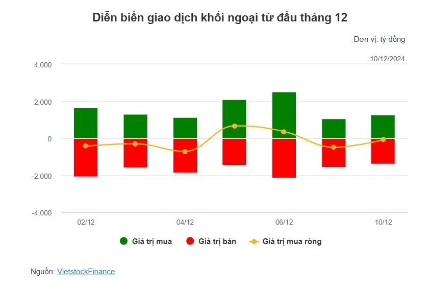 Theo dấu dòng tiền cá mập 10/12: Tự doanh và khối ngoại lại cùng bán ròng