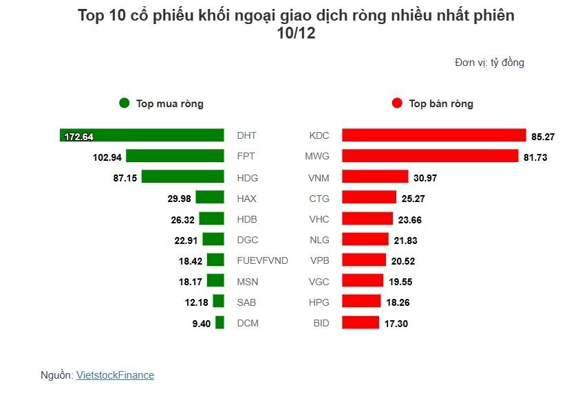 Theo dấu dòng tiền cá mập 10/12: Tự doanh và khối ngoại lại cùng bán ròng