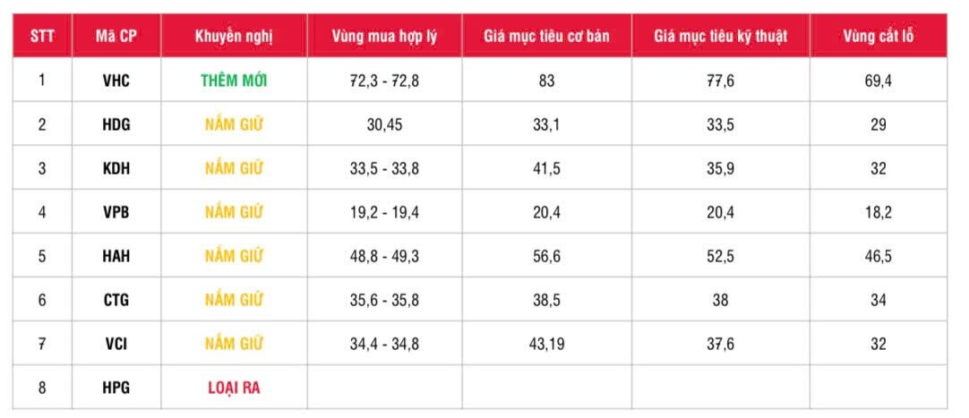 Chứng khoán SSI bất ngờ loại HPG khỏi danh mục khuyến nghị