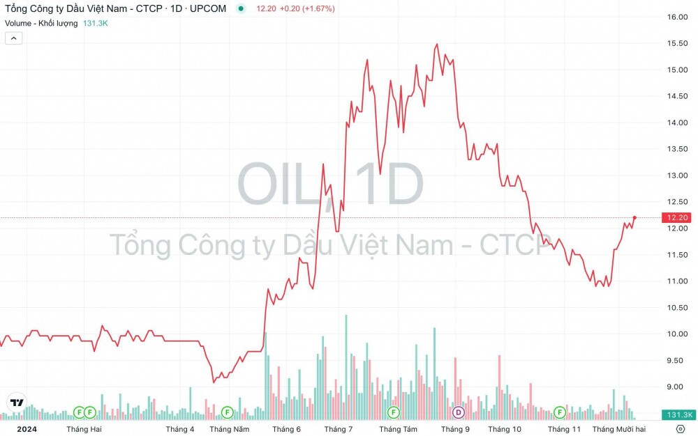 PV OIL: Doanh thu lập kỷ lục, vượt gần 45% mục tiêu cả năm chỉ sau 11 tháng