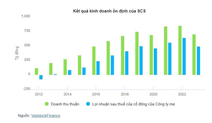 Cổ đông SCS sắp nhận cổ tức 3,000 đồng/cp