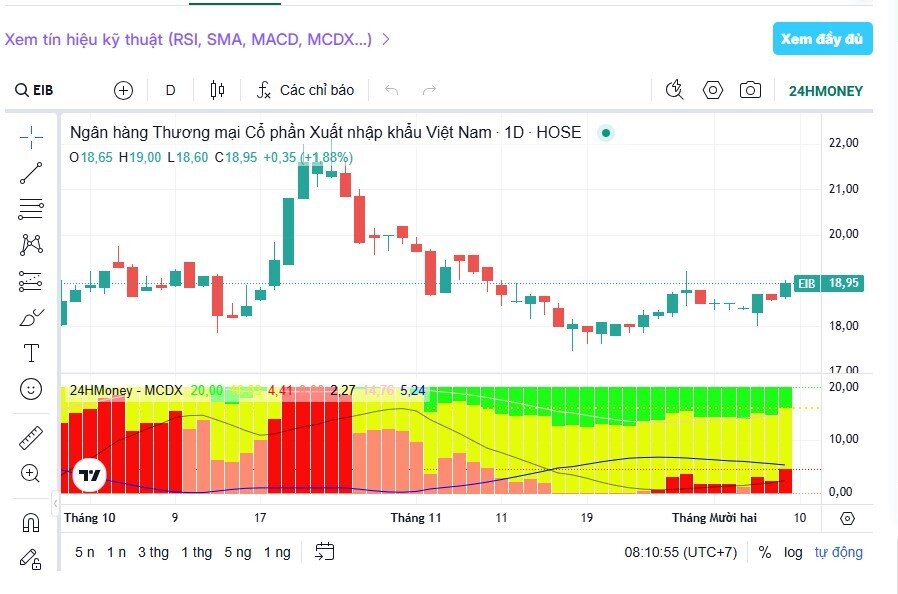 Từ đầu tháng 12, 160 triệu cổ phiếu EIB được sang tay thỏa thuận