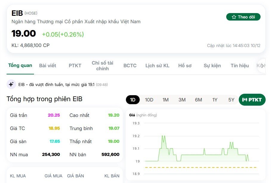 Gần 11% vốn EIB được giao dịch thỏa thuận