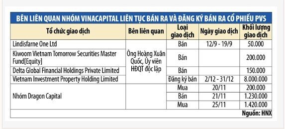 PVS - tâm điểm rút ròng của khối ngoại